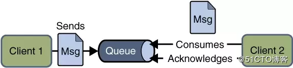 掌握之分布式-3.消息队列