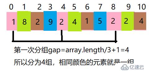 Java中怎么实现希尔排序