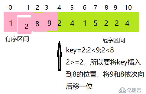 Java中的七大排序_1 插入排序