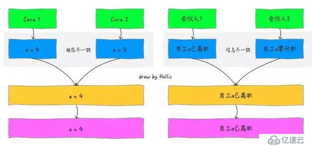 看完这篇文章可别再说不知道什么是Java内存模型了