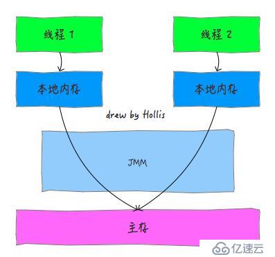 看完这篇文章可别再说不知道什么是Java内存模型了