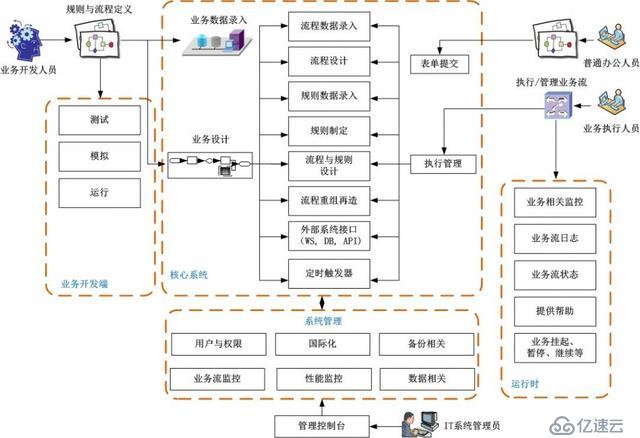 通向架构师的道路——漫谈架构与设计文档的写作技巧