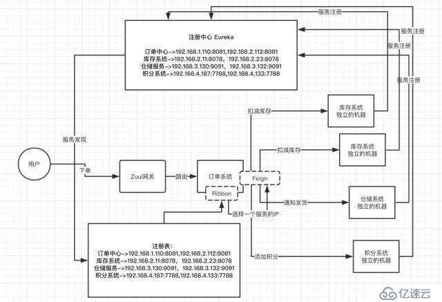 搞清楚Spring Cloud架構(gòu)原理的這4個點(diǎn)，輕松應(yīng)對面試官