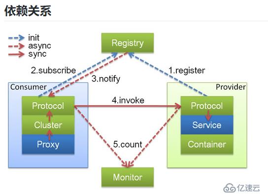 SpringBoot2 整合 Dubbo框架 ,实现RPC服务远程调用