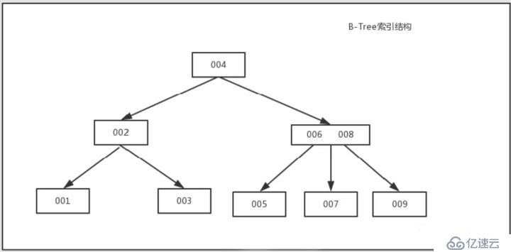 1次搞懂MySQL索引B+树和B-树