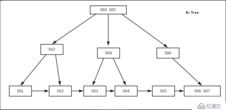 1次搞懂MySQL索引B+树和B-树