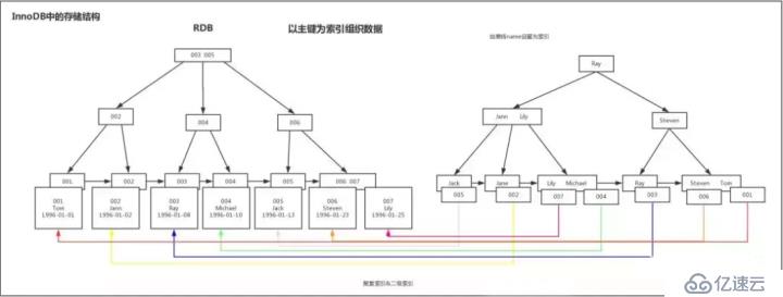 1次搞懂MySQL索引B+树和B-树