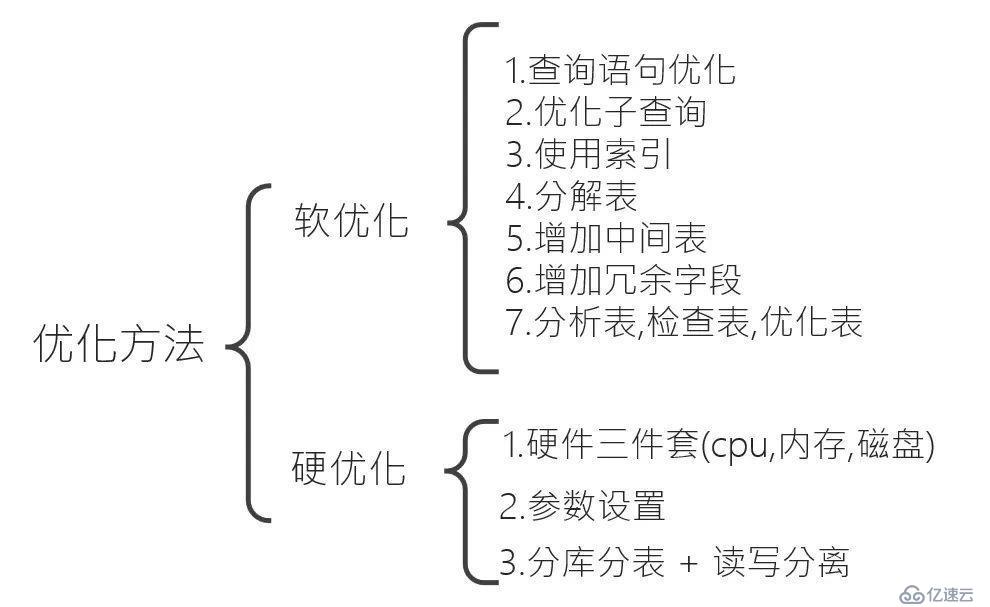 怎么樣實現(xiàn)優(yōu)化MySQL數(shù)據(jù)庫