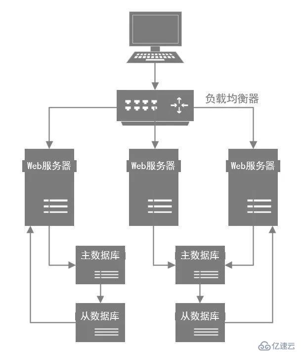 怎么樣實現(xiàn)優(yōu)化MySQL數(shù)據(jù)庫