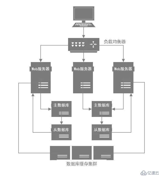 怎么樣實現(xiàn)優(yōu)化MySQL數(shù)據(jù)庫