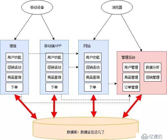 還不知道如何實踐微服務的Java程序員，這遍文章千萬不要錯過！