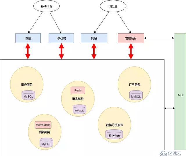 还不知道如何实践微服务的Java程序员，这遍文章千万不要错过！