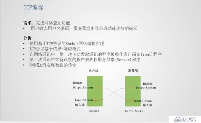 java 网络编程-TCP编程图