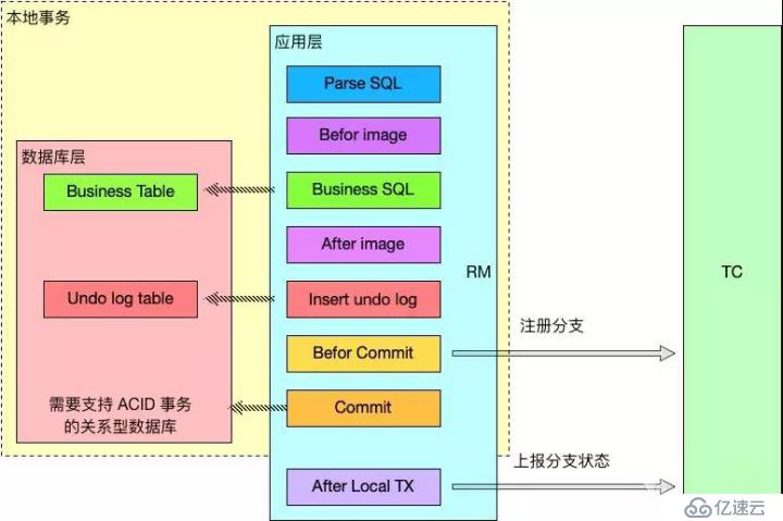 分布式事务解决方案，中间件 Seata 的设计原理详解