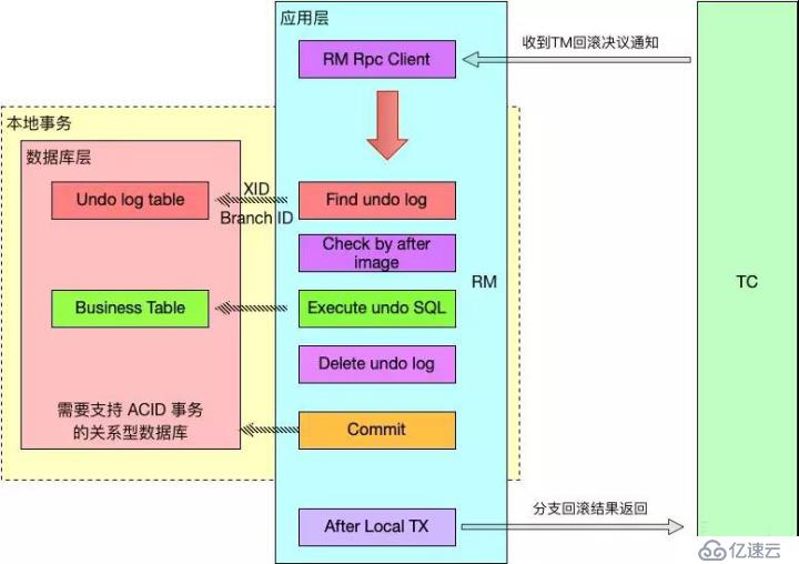 分布式事务解决方案，中间件 Seata 的设计原理详解