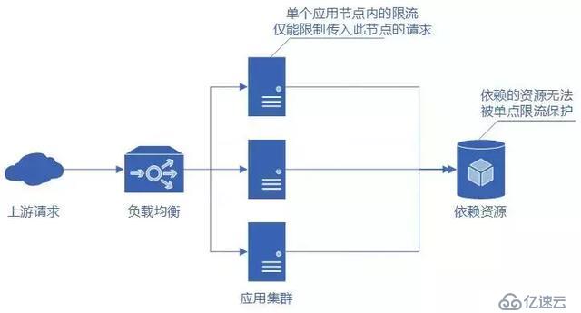 分布式服务限流实战，已经为你排好坑了 | 总结的很全面