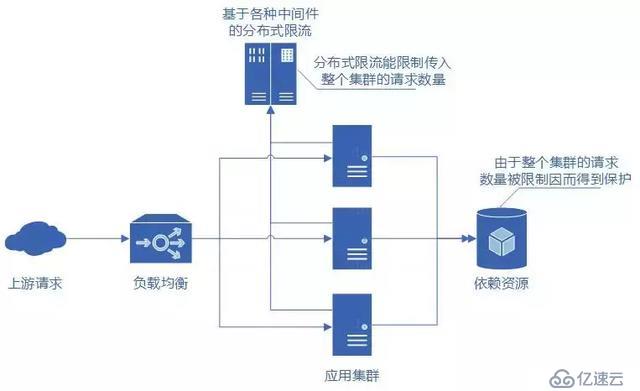 分布式服务限流实战，已经为你排好坑了 | 总结的很全面