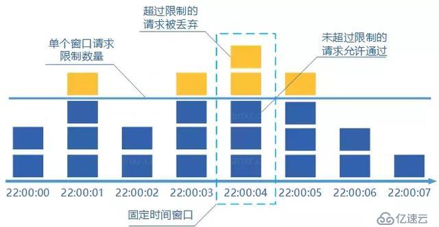 分布式服务限流实战，已经为你排好坑了 | 总结的很全面