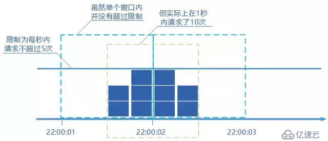 分布式服务限流实战，已经为你排好坑了 | 总结的很全面