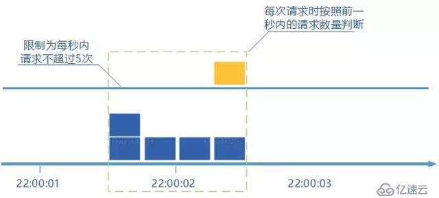 分布式服务限流实战，已经为你排好坑了 | 总结的很全面