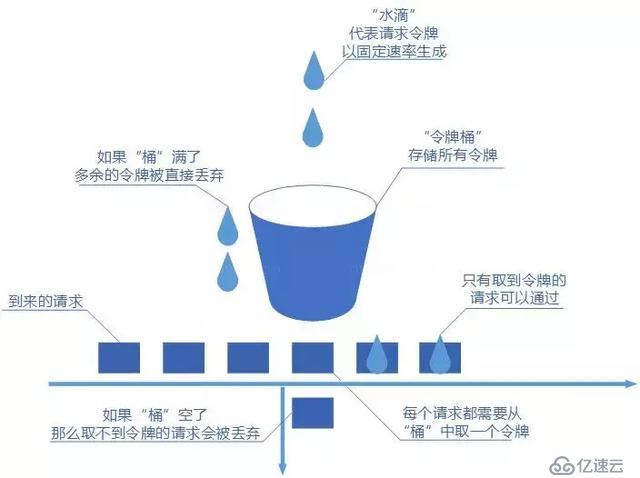 分布式服务限流实战，已经为你排好坑了 | 总结的很全面