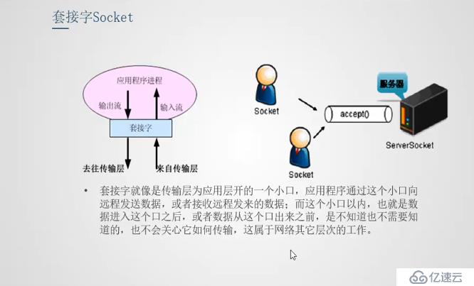 java 網(wǎng)絡(luò)編程-套接字Socket圖