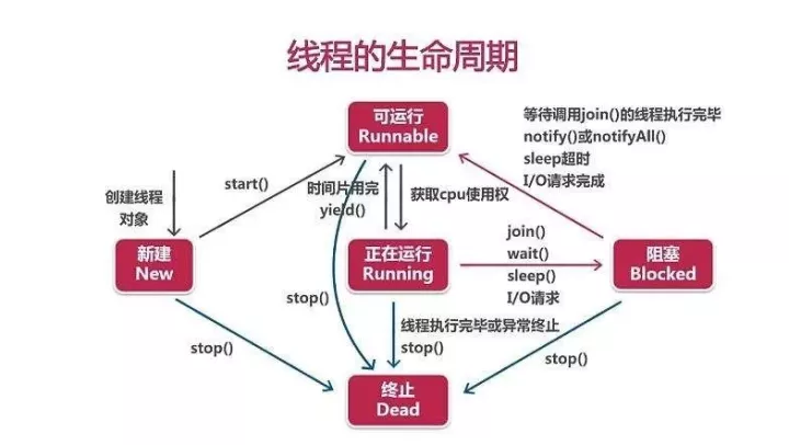 一线大厂面试官最喜欢问的15道Java多线程面试题