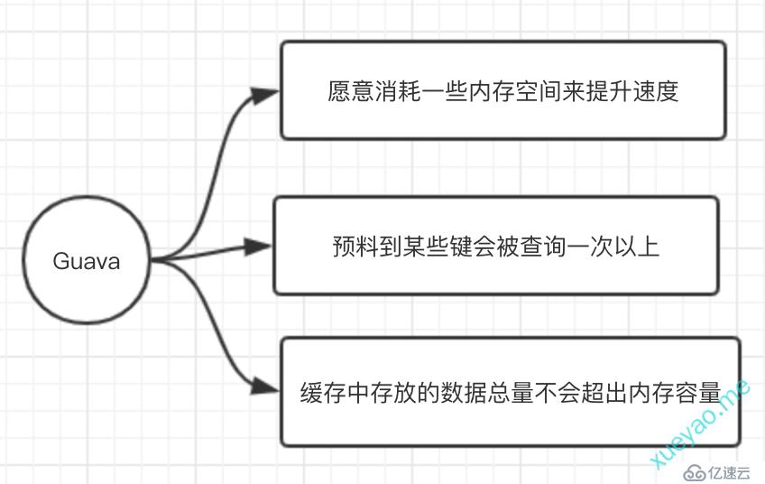 Java內(nèi)存緩存-通過Google Guava創(chuàng)建緩存