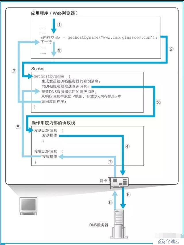 DNS必须要了解的知识点有哪些