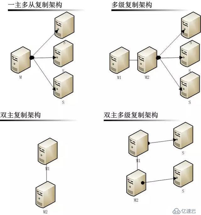 从MySQL高可用架构看高可用架构设计