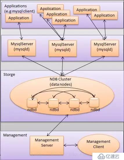从MySQL高可用架构看高可用架构设计