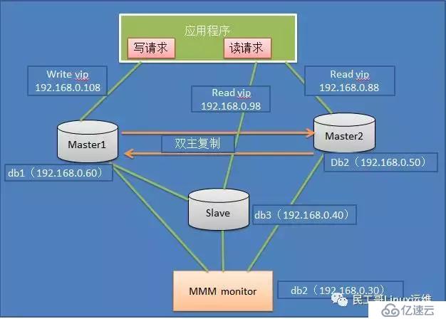 从MySQL高可用架构看高可用架构设计