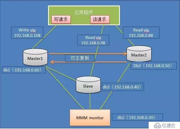 从MySQL高可用架构看高可用架构设计