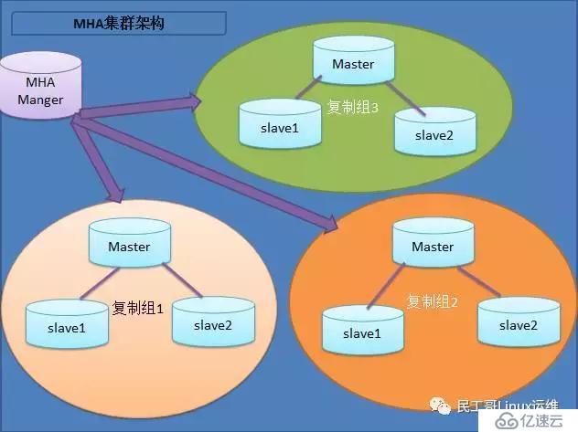 从MySQL高可用架构看高可用架构设计