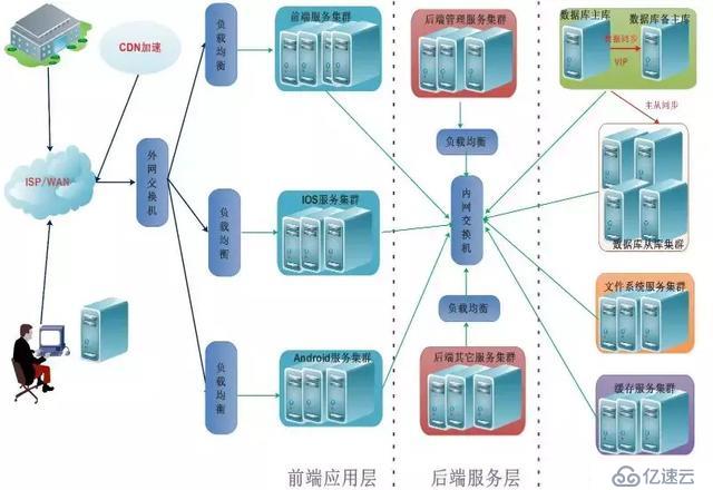 从MySQL高可用架构看高可用架构设计