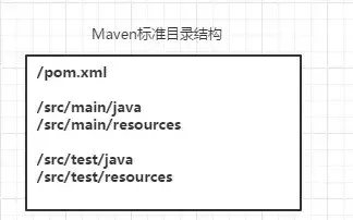 3年java开发面试BAT，你必须彻底搞定Maven！