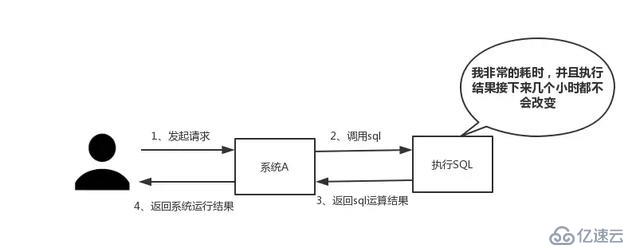 为什么分布式一定要有 Redis?