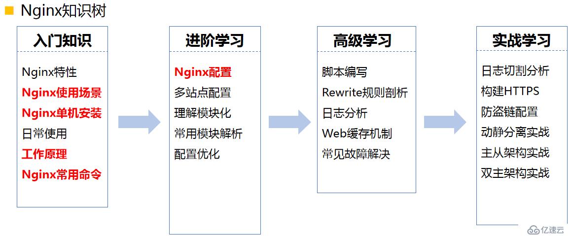 Nginx神来之笔，提高并发原来如此简单