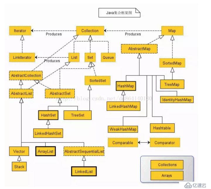 Java面试题：Java中的集合及其继承关系