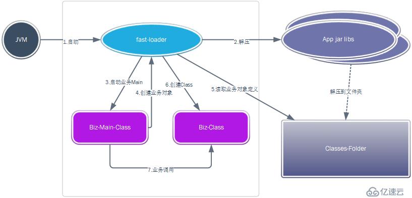 fast-loader（二）设计