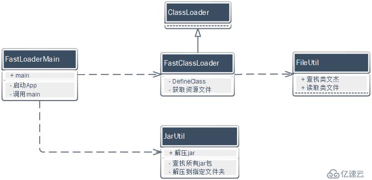 fast-loader（二）设计