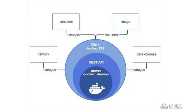 太全了｜万字详解Docker架构原理、功能及使用