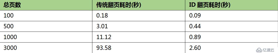 海量數據的分頁怎么破