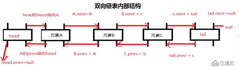 JAVA自己实现LinkedList