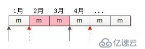 一次性集中处理大量数据的定时任务，如何缩短执行时间？