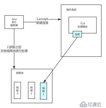 源码时代JAVA干货分享 | 利用NIO模拟实现Tomcat容器！