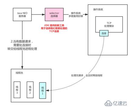 源码时代JAVA干货分享 | 利用NIO模拟实现Tomcat容器！