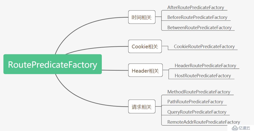 Spring Cloud Gateway 內(nèi)置的路由謂詞工廠