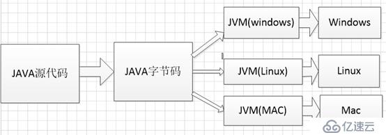 java的跨平台原理？