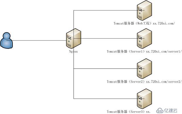 跨域问题，解决方案-Nginx反向代理